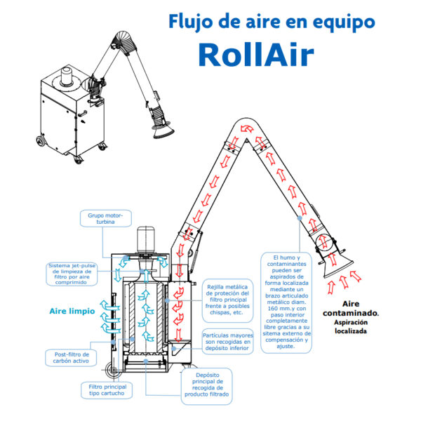 RollAir - Diagrama Flujo aire